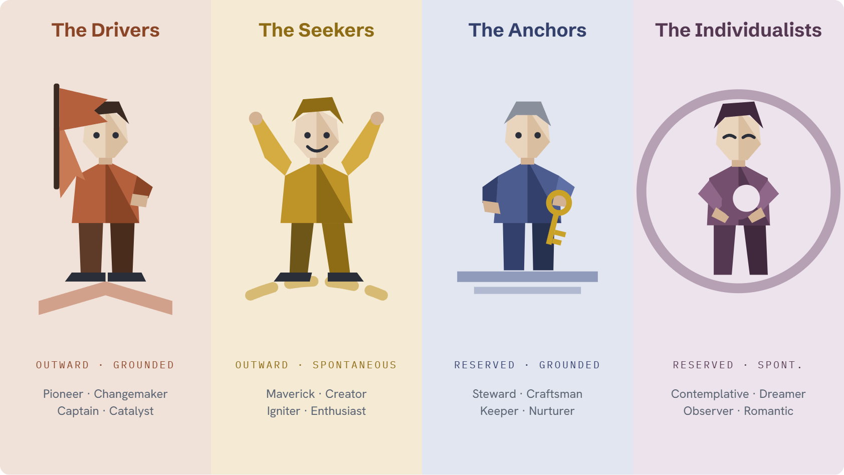 The four archetype families — Drivers, Seekers, Anchors, and Individualists — shown as illustrated characters